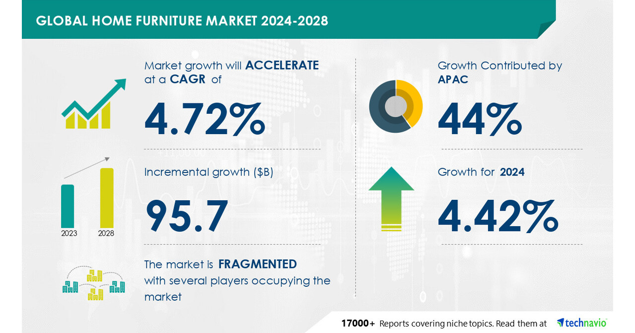 Market furniture market to grow around 95.7 billion USD (2024-2028), which is due to rising online sales, whereby the market development is operated by AI