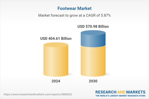 The global footwear market will exceed $570 billion by 2030