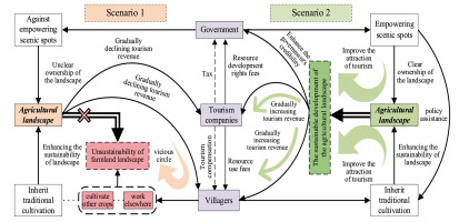 Authorization of agricultural landscapes: A play -based simulation to found the property rights of the tourism attractions in arable land