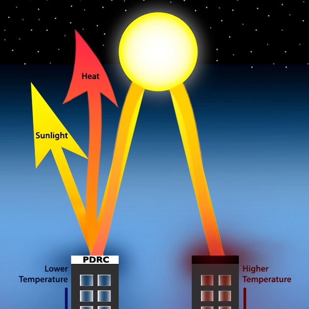 Two buildings, one with a white surface hat that jumps warmth, the second black, absorbs the heat.