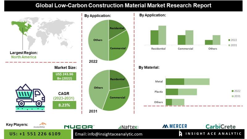 Market with carbon-containing carbon building material market