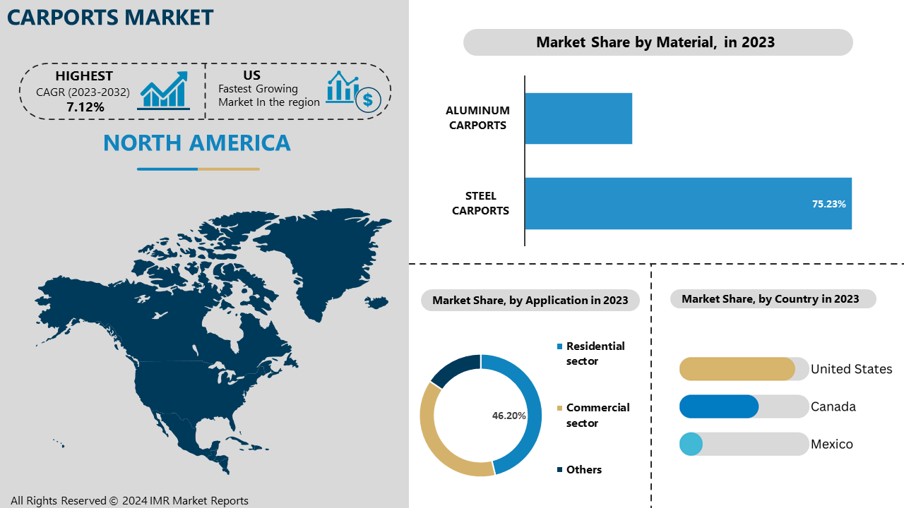 Carports Market by 2032 USD 3.1 billion billion, CAGR 7.56% |