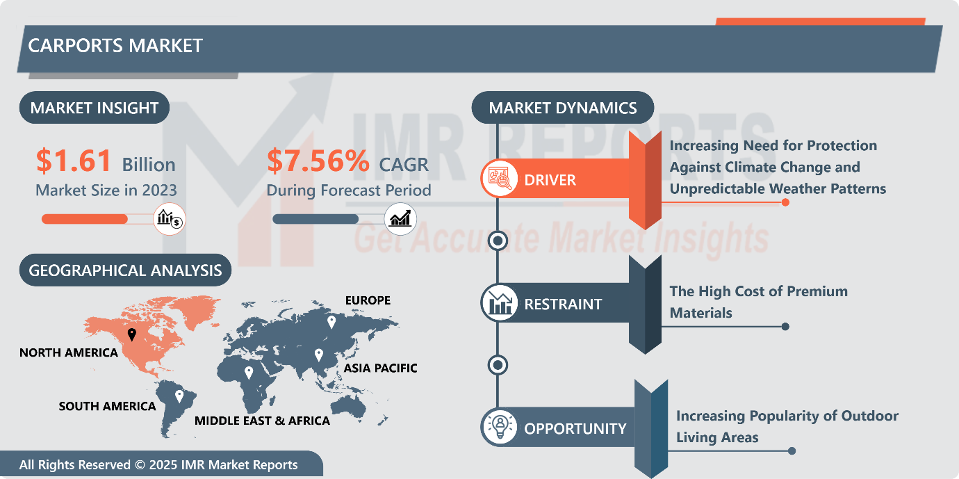 Carports Market by 2032 USD 3.1 billion billion, CAGR 7.56% |