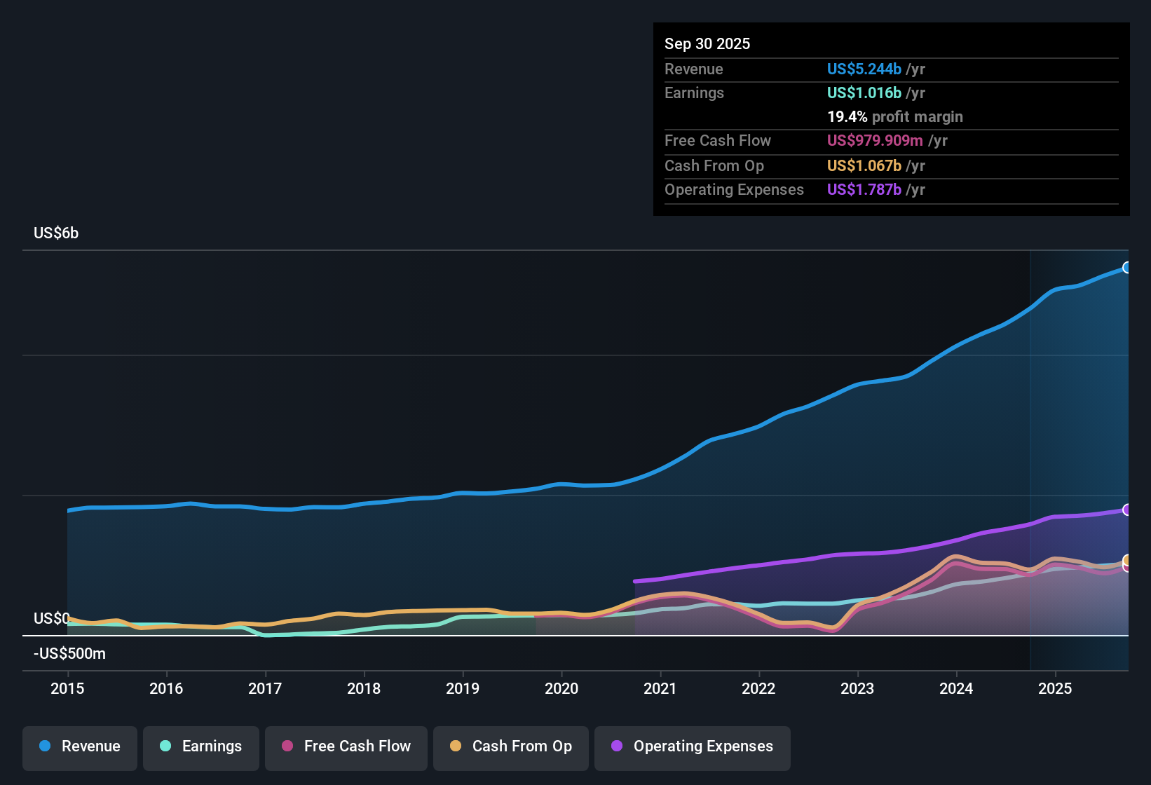 NYSE:DECK earnings and sales history as of November 2025