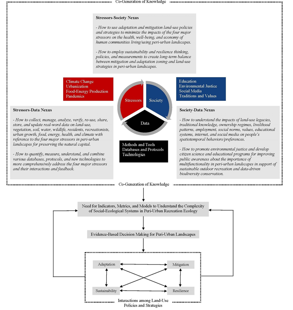 Priorities for research, policy and practice in peri-urban recreational ecology in a changing world
