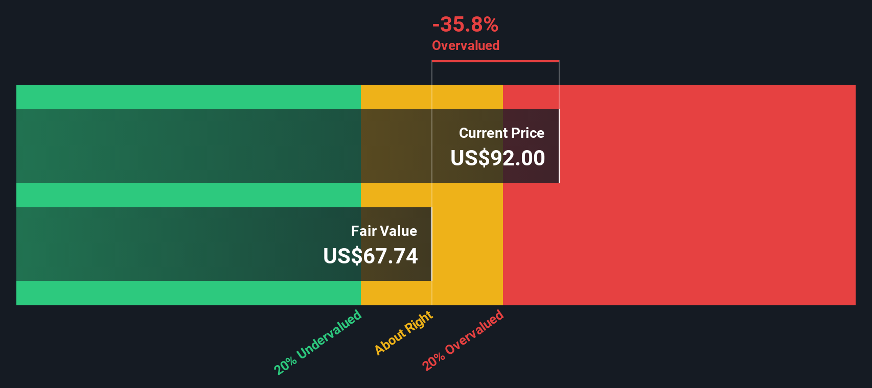 Discounter UFPI cash flow as of November 2025