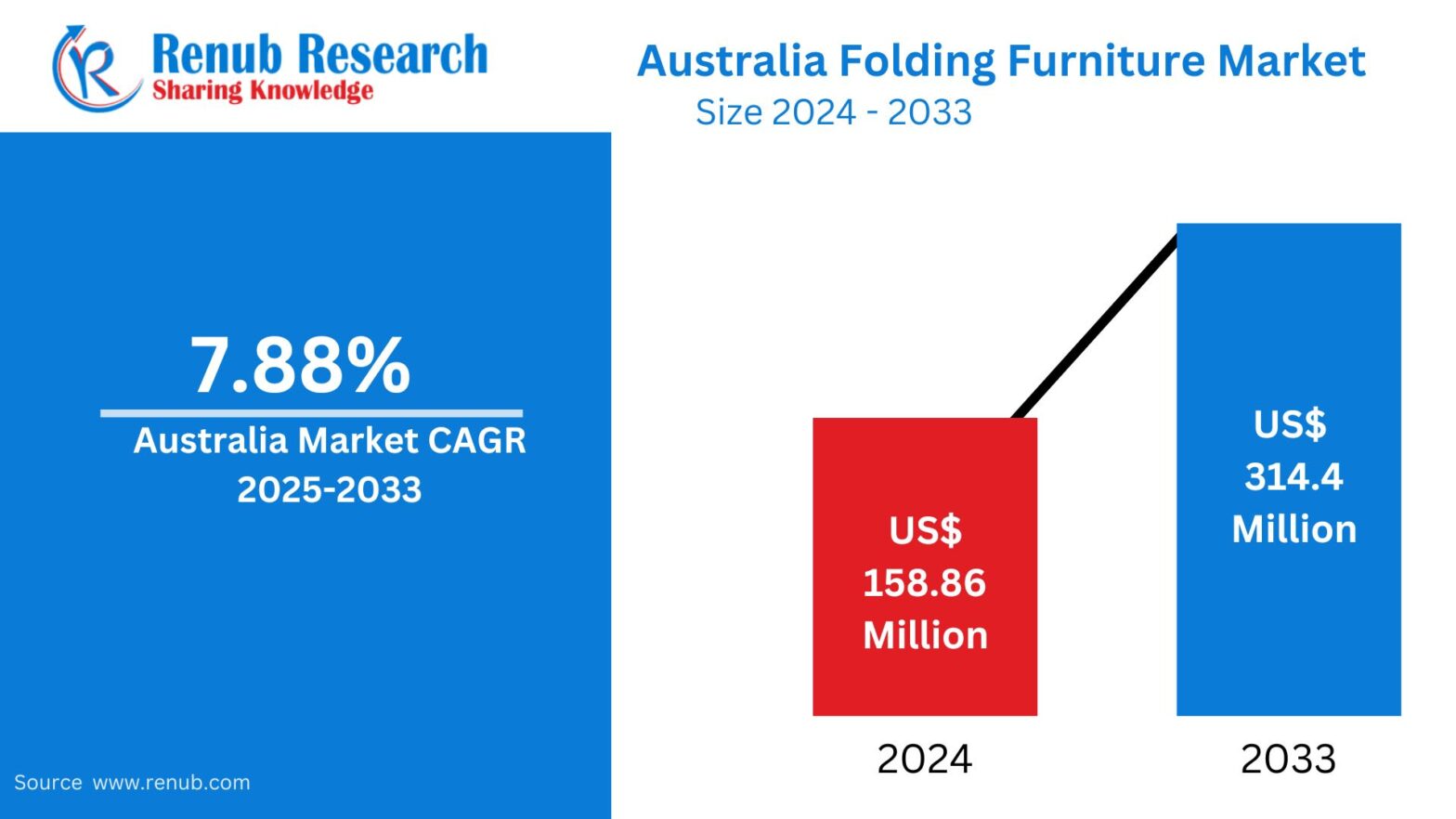 Australia Folding Furniture Market Size and Forecast 2025-2033